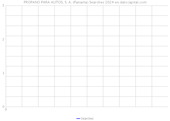 PROPANO PARA AUTOS, S. A. (Panama) Searches 2024 
