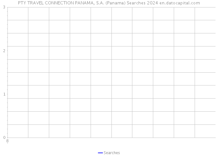 PTY TRAVEL CONNECTION PANAMA, S.A. (Panama) Searches 2024 