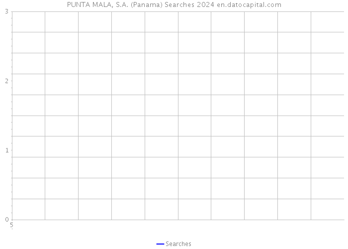 PUNTA MALA, S.A. (Panama) Searches 2024 
