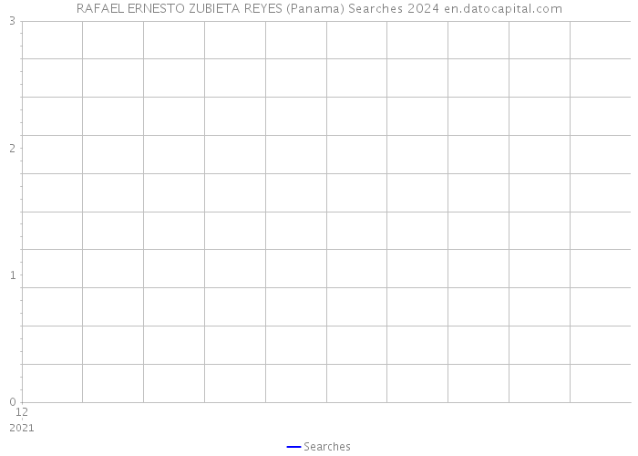 RAFAEL ERNESTO ZUBIETA REYES (Panama) Searches 2024 