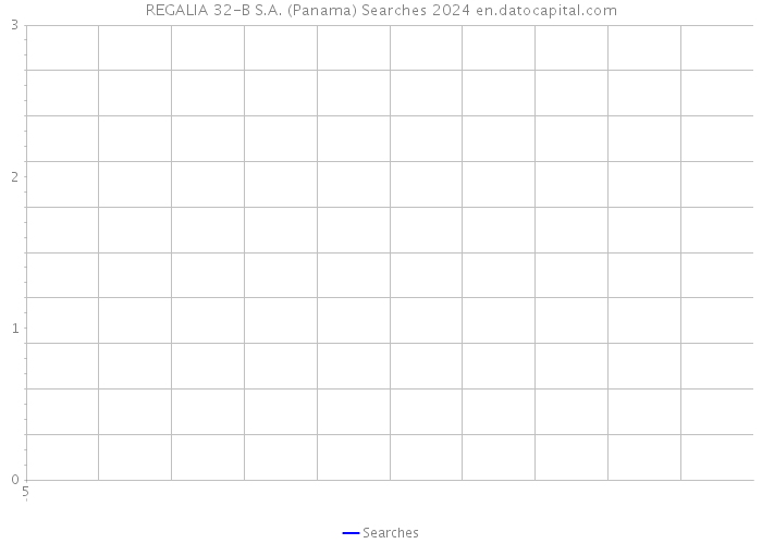 REGALIA 32-B S.A. (Panama) Searches 2024 