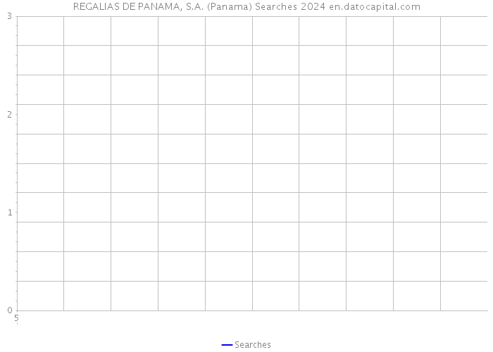 REGALIAS DE PANAMA, S.A. (Panama) Searches 2024 