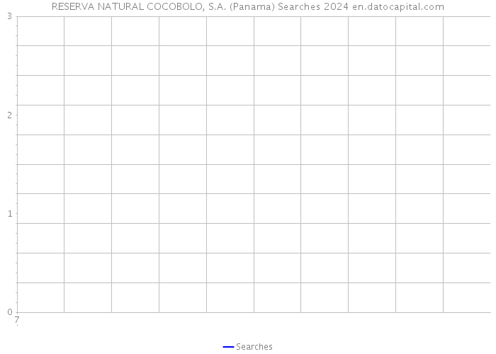 RESERVA NATURAL COCOBOLO, S.A. (Panama) Searches 2024 