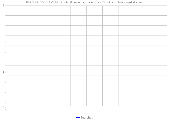 RODEO INVESTMENTS S.A. (Panama) Searches 2024 