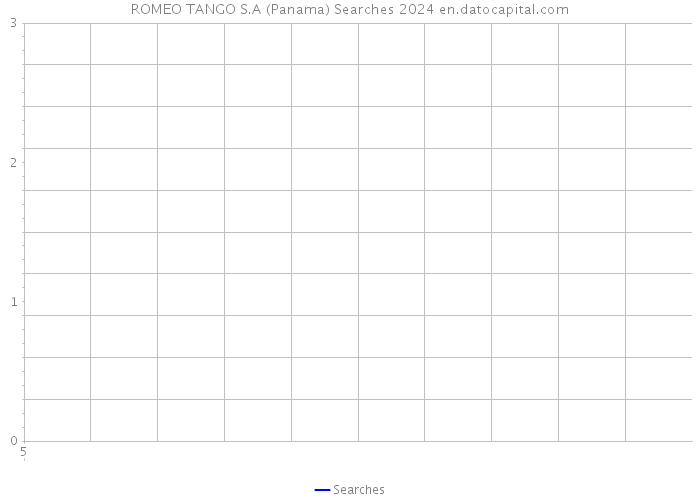 ROMEO TANGO S.A (Panama) Searches 2024 