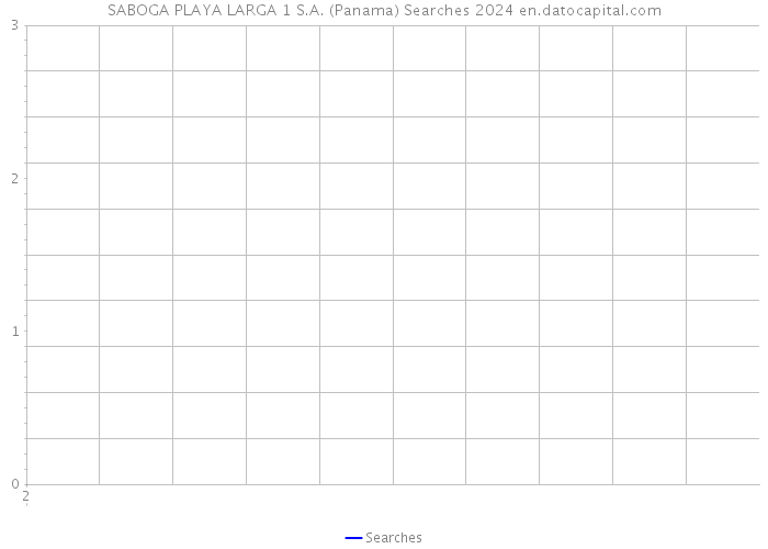 SABOGA PLAYA LARGA 1 S.A. (Panama) Searches 2024 