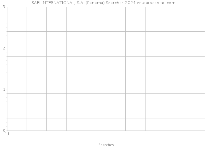 SAFI INTERNATIONAL, S.A. (Panama) Searches 2024 