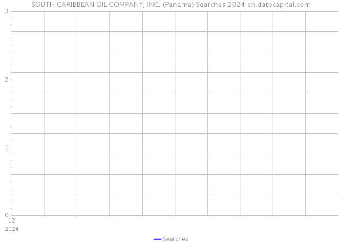 SOUTH CARIBBEAN OIL COMPANY, INC. (Panama) Searches 2024 