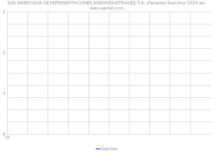 SUD AMERICANA DE REPRESENTACIONES AGROINDUSTRIALES, S.A. (Panama) Searches 2024 