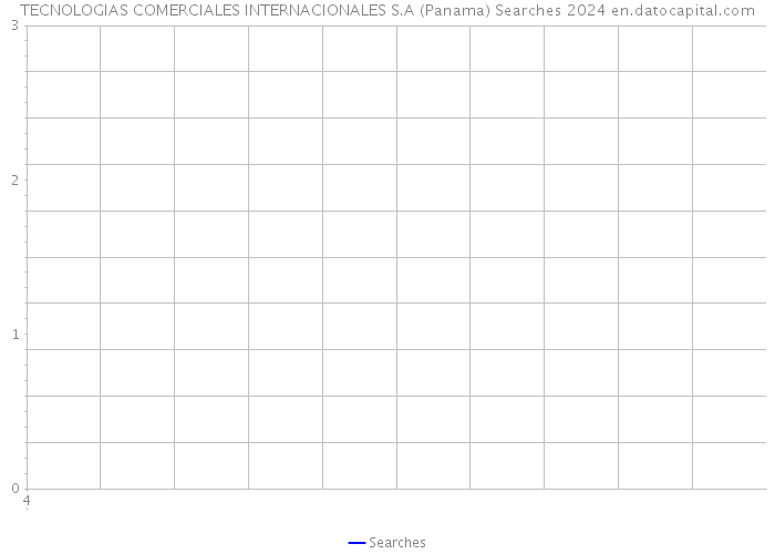 TECNOLOGIAS COMERCIALES INTERNACIONALES S.A (Panama) Searches 2024 