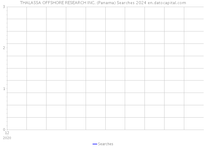 THALASSA OFFSHORE RESEARCH INC. (Panama) Searches 2024 