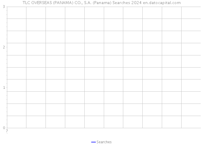 TLC OVERSEAS (PANAMA) CO., S.A. (Panama) Searches 2024 