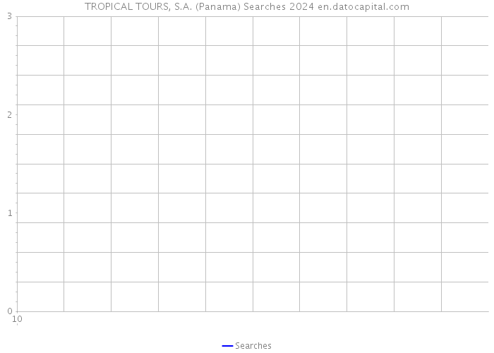 TROPICAL TOURS, S.A. (Panama) Searches 2024 