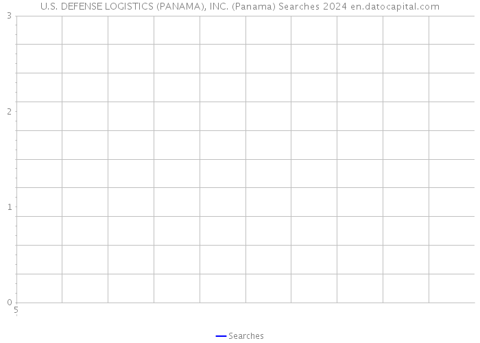 U.S. DEFENSE LOGISTICS (PANAMA), INC. (Panama) Searches 2024 