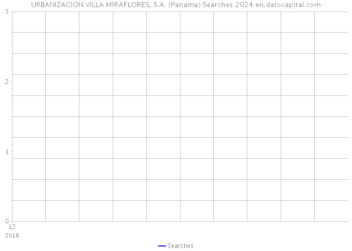 URBANIZACION VILLA MIRAFLORES, S.A. (Panama) Searches 2024 