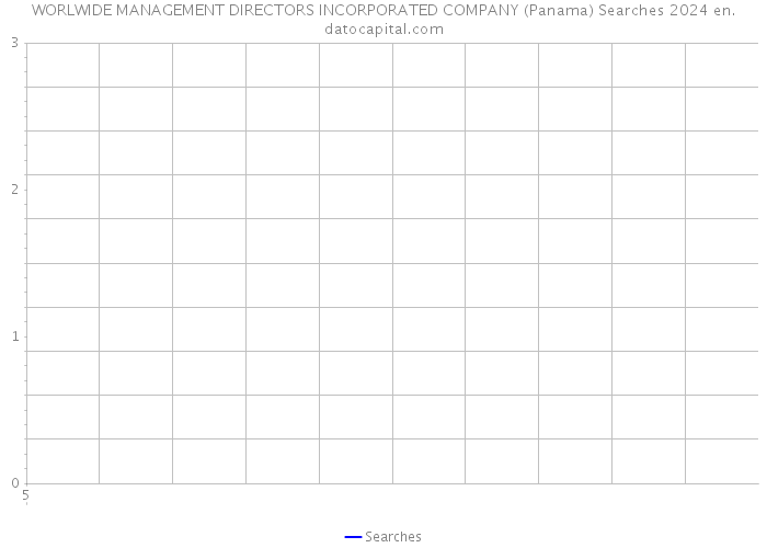 WORLWIDE MANAGEMENT DIRECTORS INCORPORATED COMPANY (Panama) Searches 2024 
