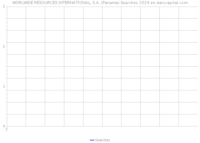 WORLWIDE RESOURCES INTERNATIONAL, S.A. (Panama) Searches 2024 