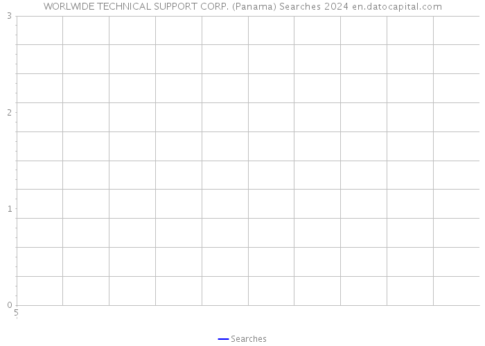 WORLWIDE TECHNICAL SUPPORT CORP. (Panama) Searches 2024 
