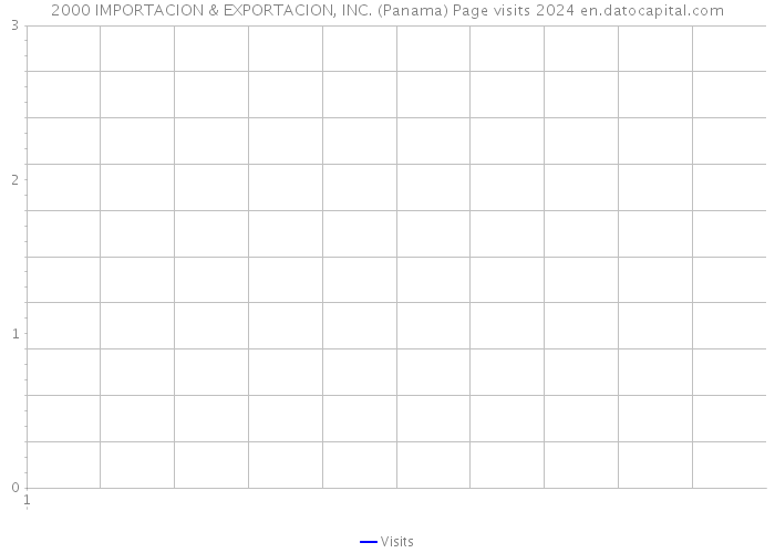 2000 IMPORTACION & EXPORTACION, INC. (Panama) Page visits 2024 