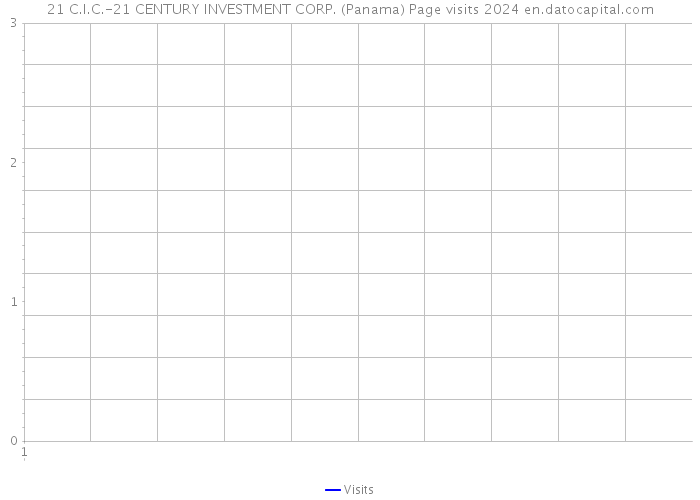 21 C.I.C.-21 CENTURY INVESTMENT CORP. (Panama) Page visits 2024 