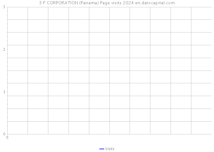 3 F CORPORATION (Panama) Page visits 2024 