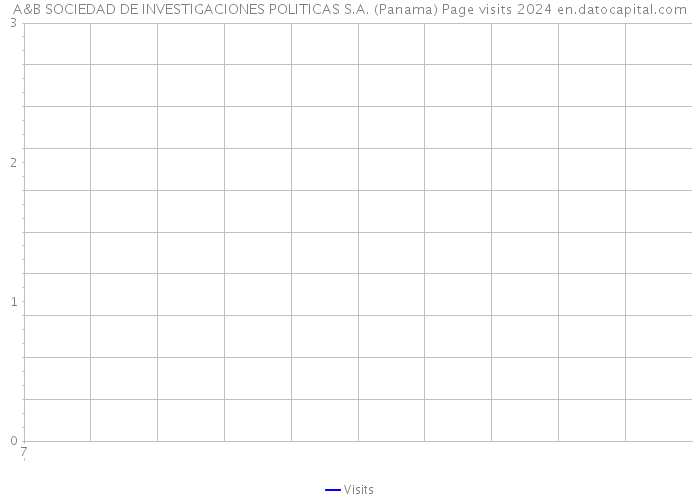 A&B SOCIEDAD DE INVESTIGACIONES POLITICAS S.A. (Panama) Page visits 2024 