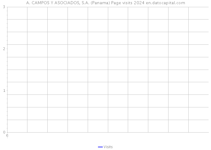 A. CAMPOS Y ASOCIADOS, S.A. (Panama) Page visits 2024 