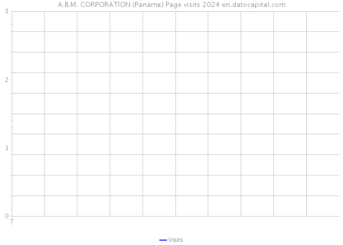 A.B.M. CORPORATION (Panama) Page visits 2024 