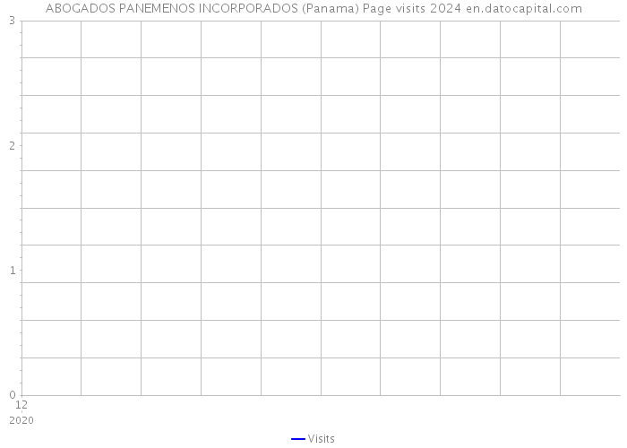 ABOGADOS PANEMENOS INCORPORADOS (Panama) Page visits 2024 