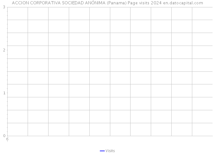 ACCION CORPORATIVA SOCIEDAD ANÓNIMA (Panama) Page visits 2024 