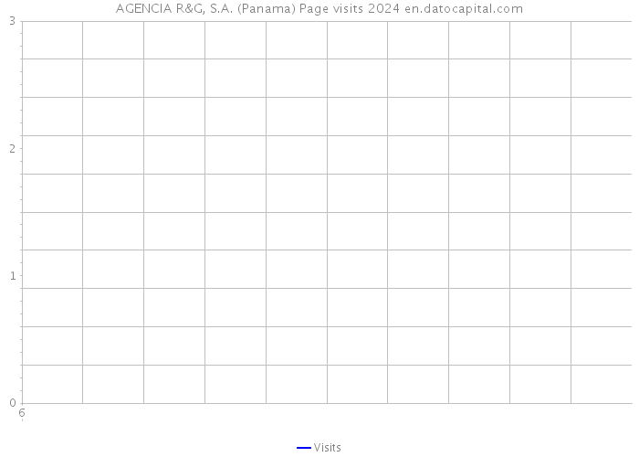 AGENCIA R&G, S.A. (Panama) Page visits 2024 