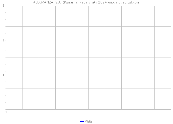 ALEGRANZA, S.A. (Panama) Page visits 2024 