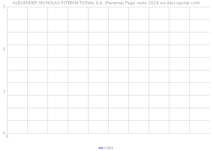 ALEXANDER NICHOLAS INTERNATIONAL S.A. (Panama) Page visits 2024 