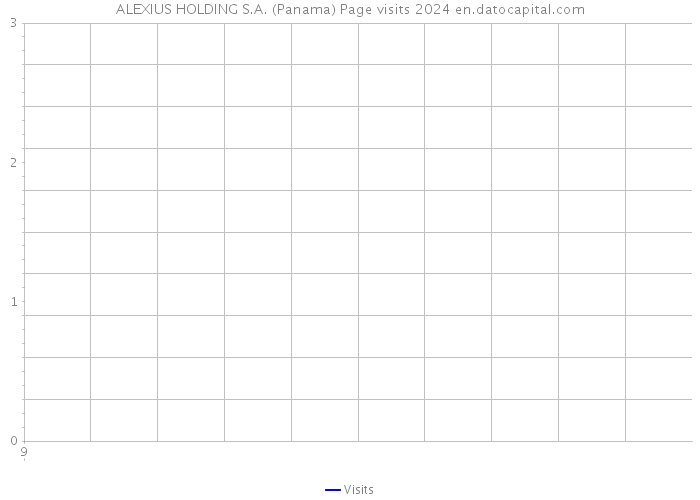 ALEXIUS HOLDING S.A. (Panama) Page visits 2024 