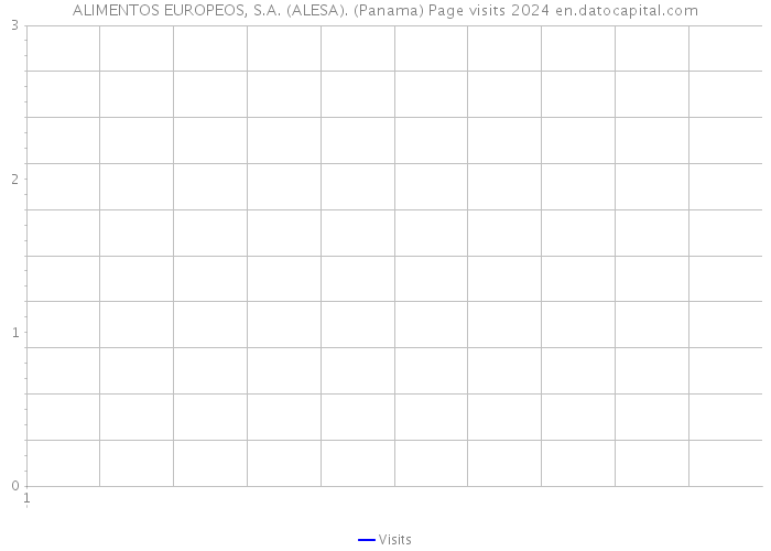 ALIMENTOS EUROPEOS, S.A. (ALESA). (Panama) Page visits 2024 
