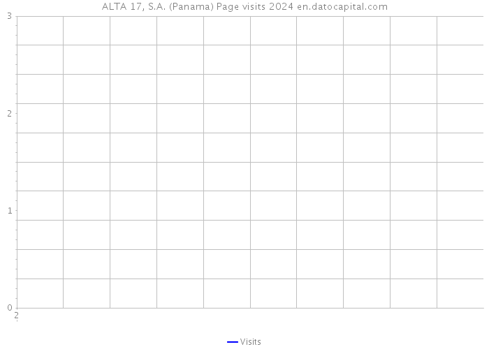 ALTA 17, S.A. (Panama) Page visits 2024 