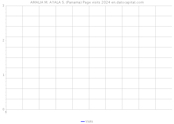 AMALIA M. AYALA S. (Panama) Page visits 2024 