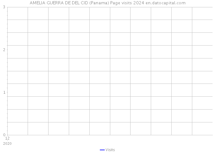 AMELIA GUERRA DE DEL CID (Panama) Page visits 2024 