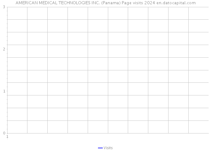 AMERICAN MEDICAL TECHNOLOGIES INC. (Panama) Page visits 2024 