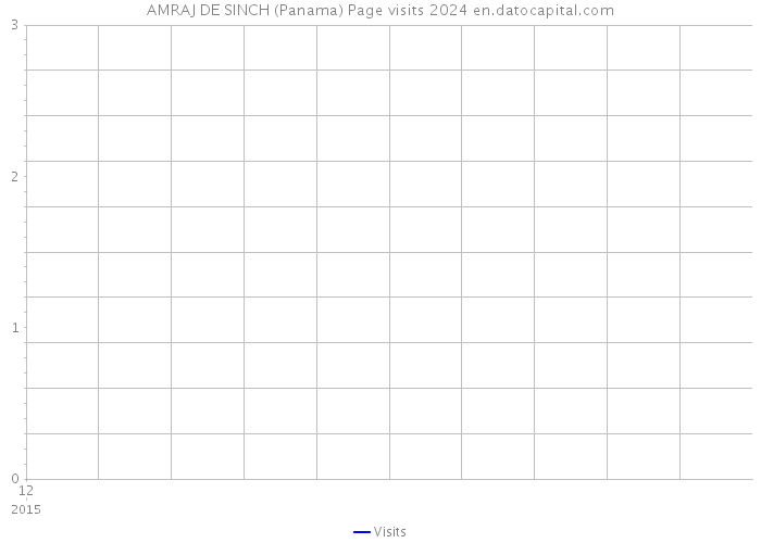 AMRAJ DE SINCH (Panama) Page visits 2024 