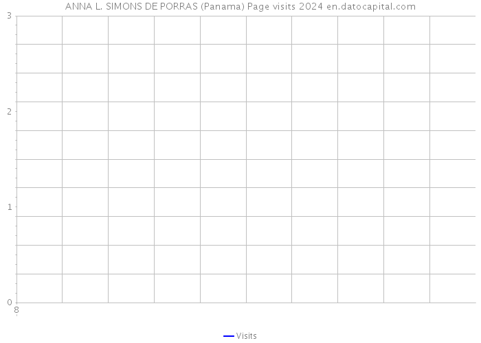 ANNA L. SIMONS DE PORRAS (Panama) Page visits 2024 