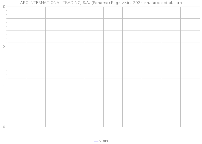 APC INTERNATIONAL TRADING, S.A. (Panama) Page visits 2024 
