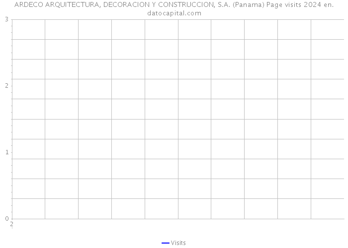 ARDECO ARQUITECTURA, DECORACION Y CONSTRUCCION, S.A. (Panama) Page visits 2024 