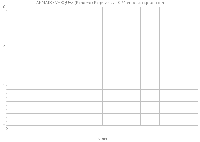 ARMADO VASQUEZ (Panama) Page visits 2024 