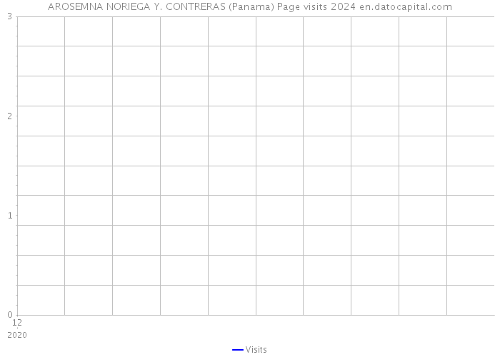 AROSEMNA NORIEGA Y. CONTRERAS (Panama) Page visits 2024 