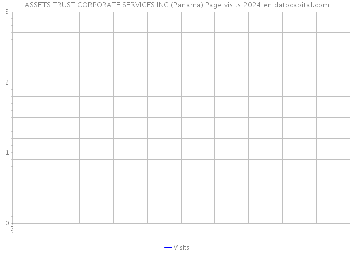 ASSETS TRUST CORPORATE SERVICES INC (Panama) Page visits 2024 