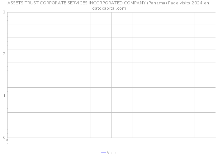 ASSETS TRUST CORPORATE SERVICES INCORPORATED COMPANY (Panama) Page visits 2024 