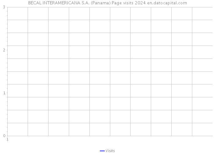 BECAL INTERAMERICANA S.A. (Panama) Page visits 2024 