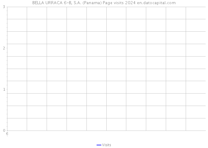 BELLA URRACA 6-B, S.A. (Panama) Page visits 2024 