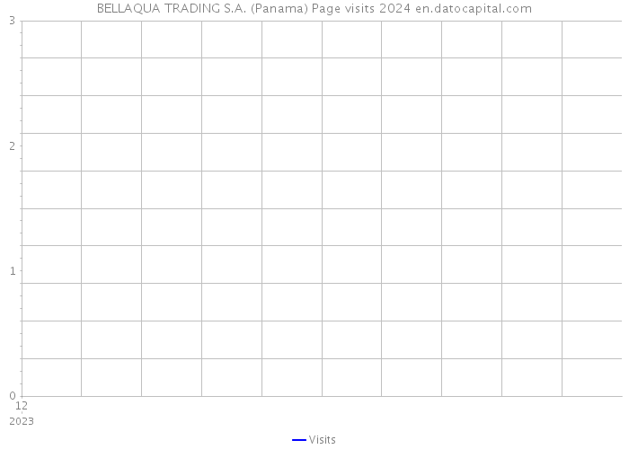 BELLAQUA TRADING S.A. (Panama) Page visits 2024 